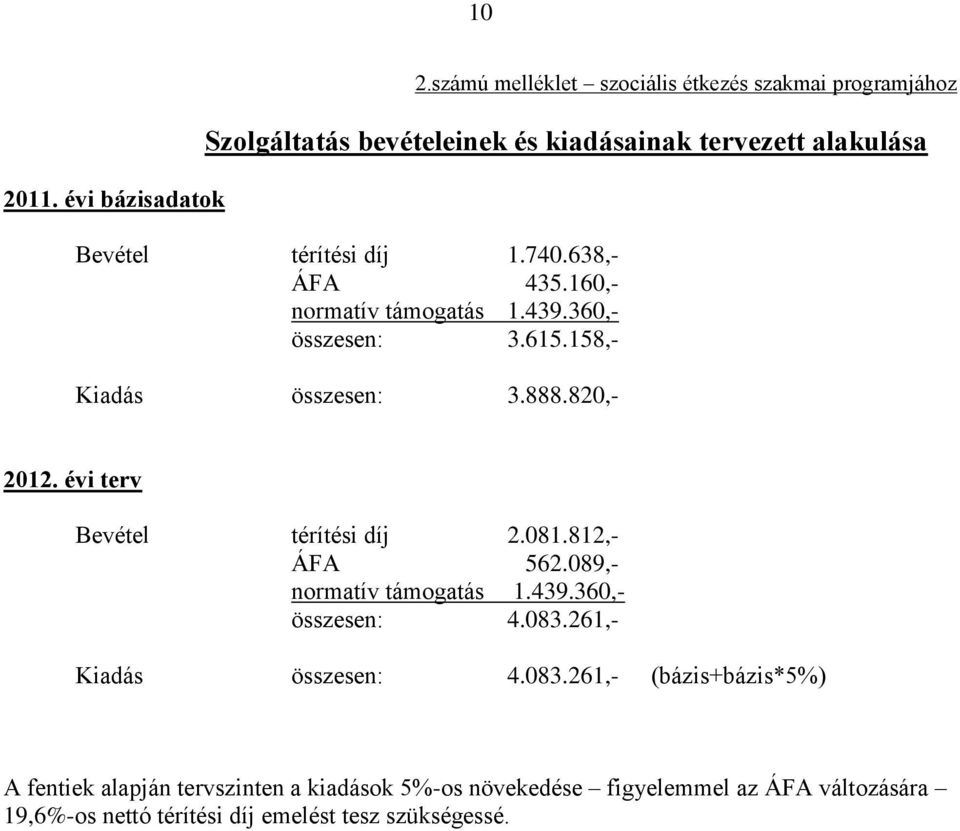 638,- ÁFA 435.160,- normatív támogatás 1.439.360,- összesen: 3.615.158,- Kiadás összesen: 3.888.820,- 2012. évi terv Bevétel térítési díj 2.081.