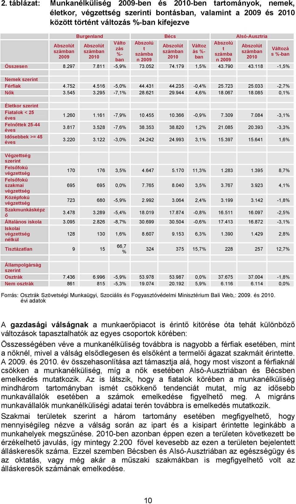 Összesen 8.297 7.811-5,9% 73.052 74.179 1,5% 43.790 43.118-1,5% Nemek szerint Férfiak 4.752 4.516-5,0% 44.431 44.235-0,4% 25.723 25.033-2,7% Nők 3.545 3.295-7,1% 28.621 29.944 4,6% 18.067 18.