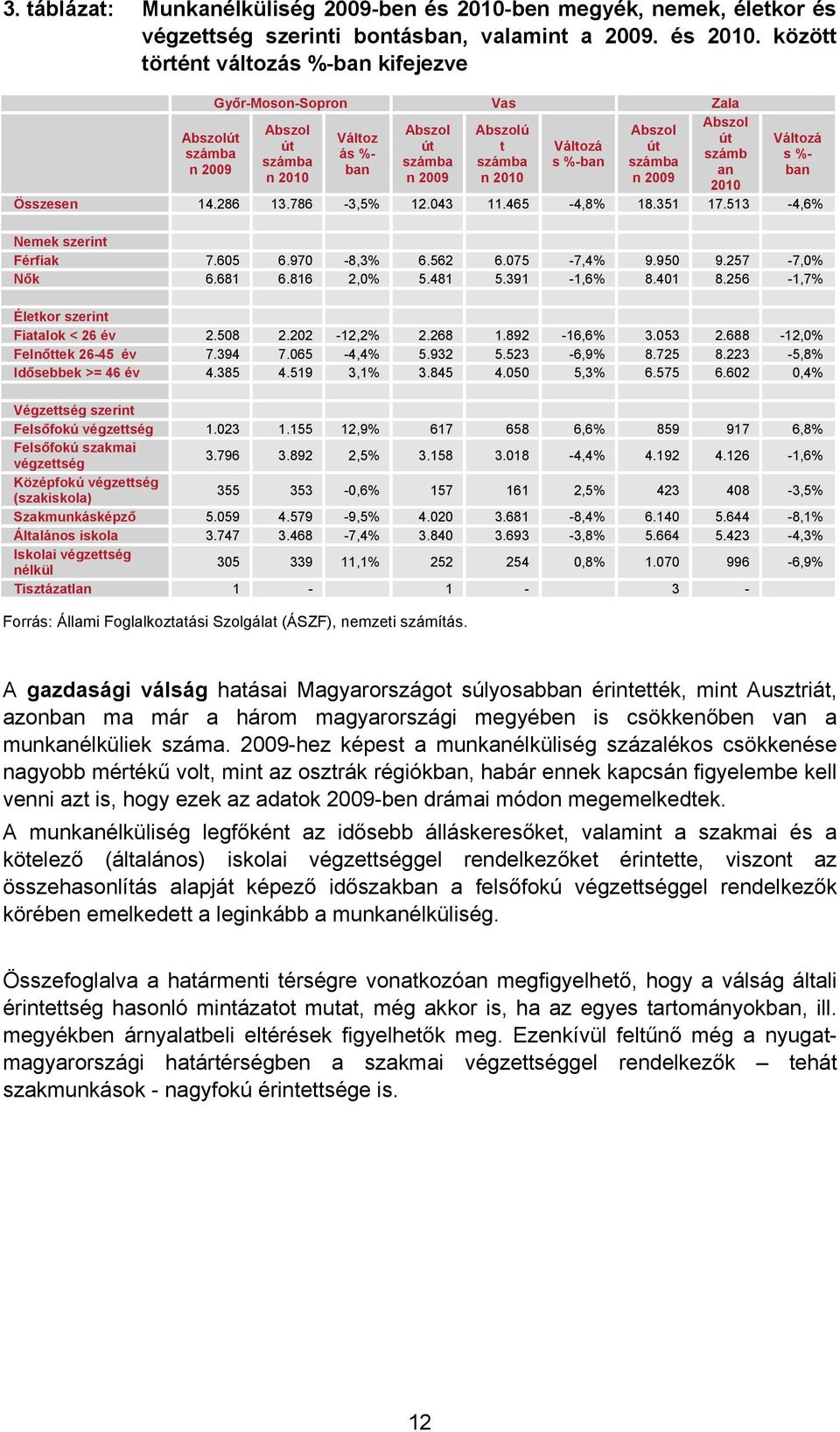 között történt változás %-ban kifejezve Abszolút számba n 2009 Győr-Moson-Sopron Vas Zala Abszol út számba n 2010 Változ ás %- ban Abszol út számba n 2009 Abszolú t számba n 2010 Változá s %-ban