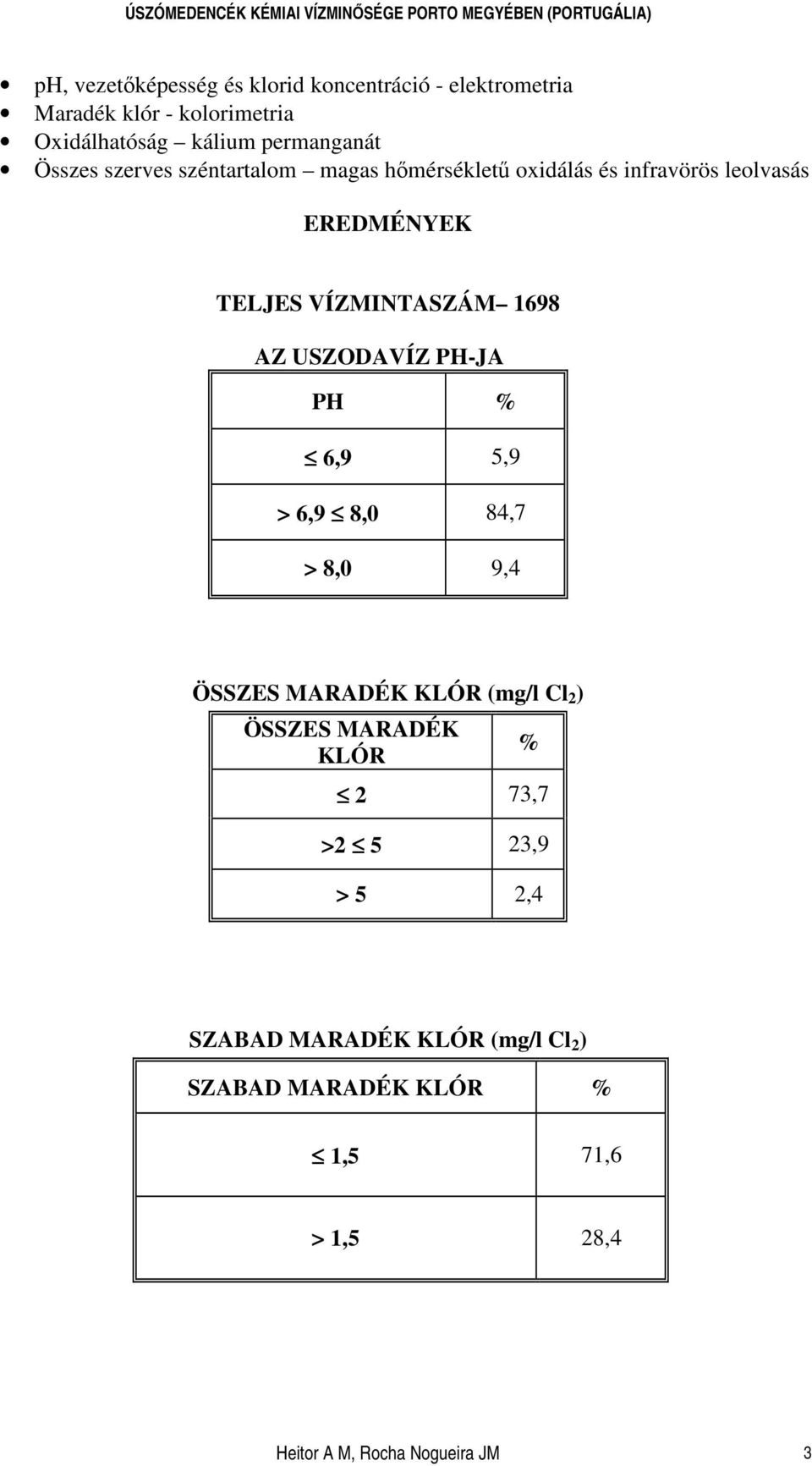 USZODAVÍZ PH-JA PH % 6,9 5,9 > 6,9 8,0 84,7 > 8,0 9,4 ÖSSZES MARADÉK KLÓR (mg/l Cl 2 ) ÖSSZES MARADÉK KLÓR % 2 73,7 >2