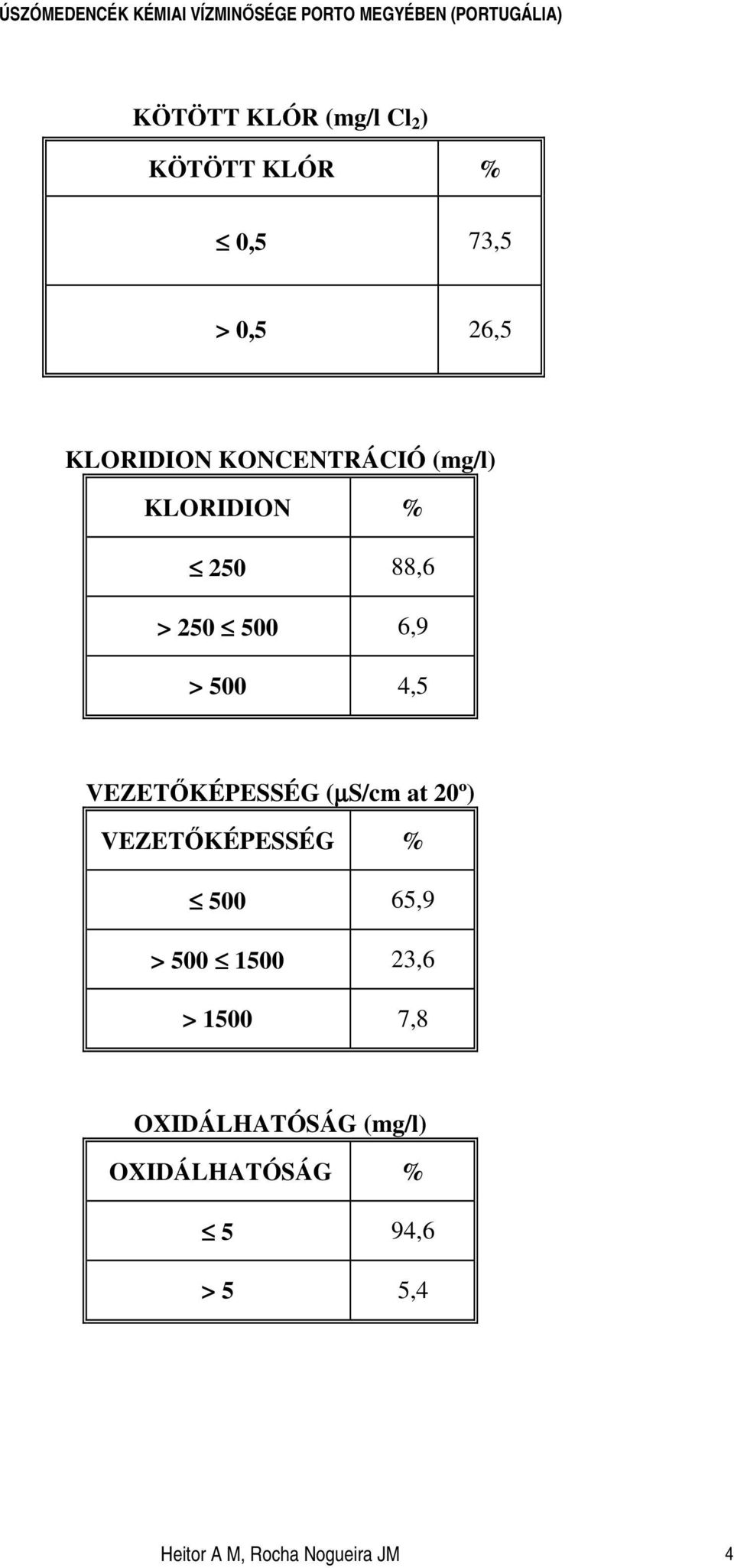 VEZETKÉPESSÉG (µs/cm at 20º) VEZETKÉPESSÉG % 500 65,9 > 500 1500 23,6 >