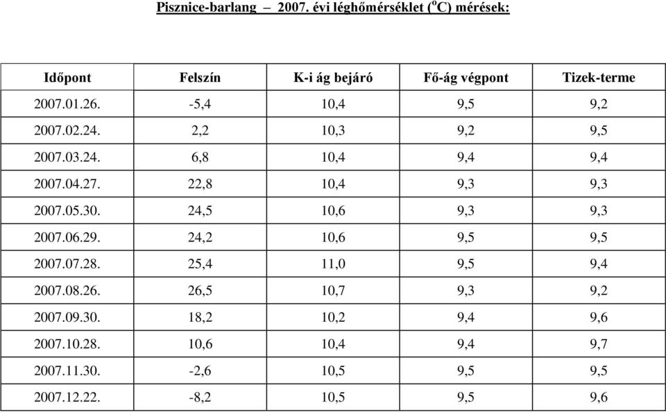 -5,4 10,4 9,5 9,2 2007.02.24. 2,2 10,3 9,2 9,5 2007.03.24. 6,8 10,4 9,4 9,4 2007.04.27. 22,8 10,4 9,3 9,3 2007.05.30.