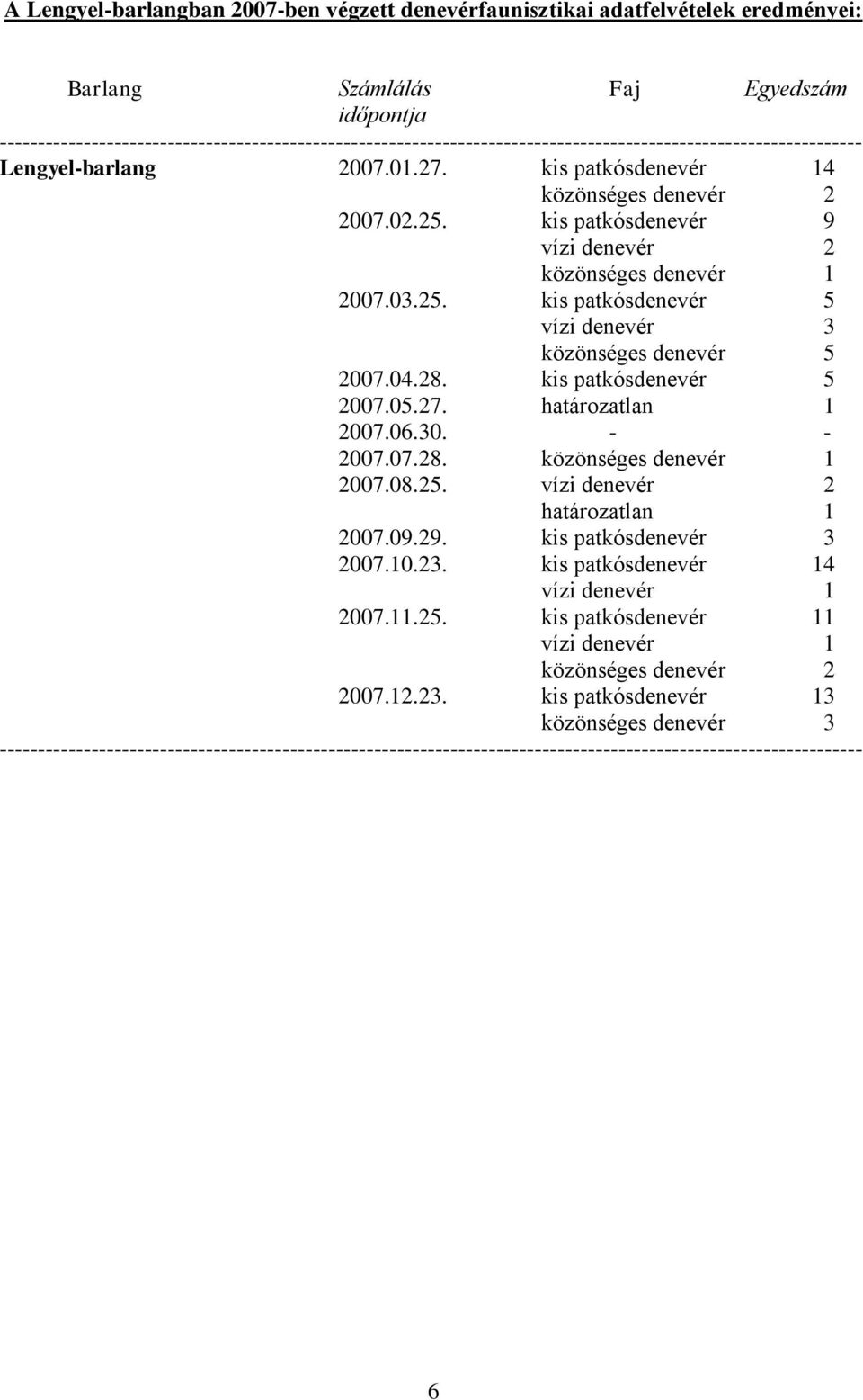 kis patkósdenevér 9 vízi denevér 2 közönséges denevér 1 2007.03.25. kis patkósdenevér 5 vízi denevér 3 közönséges denevér 5 2007.04.28. kis patkósdenevér 5 2007.05.27. határozatlan 1 2007.06.30.