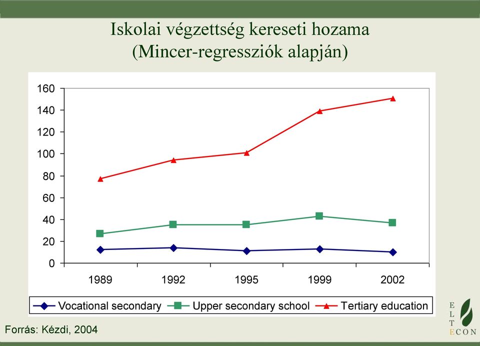 40 20 0 1989 1992 1995 1999 2002 Forrás: Kézdi,