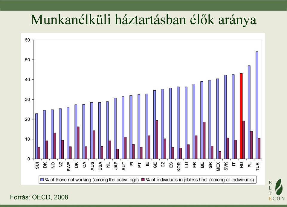 MEX SVK IT HU PL TUR % of those not working (among tha active age) %