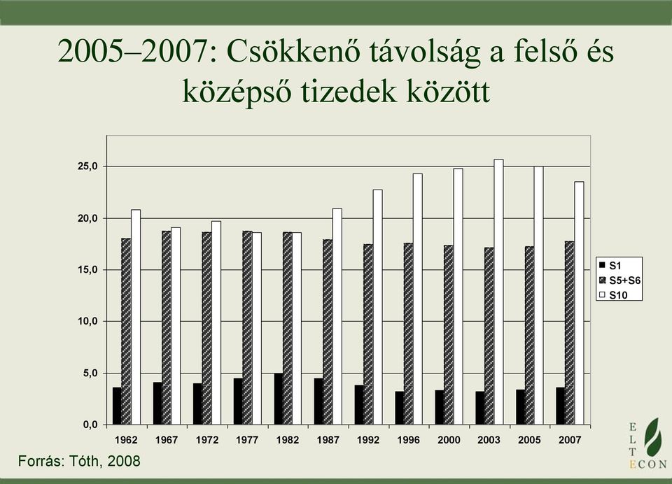S5+S6 S10 10,0 5,0 0,0 Forrás: Tóth, 2008