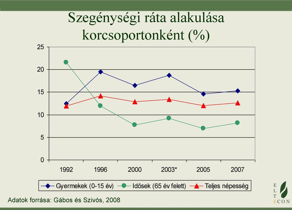 Gyermekek (0-15 év) Idősek (65 év felett)