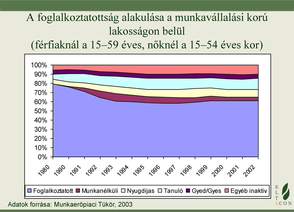 1990 1991 1992 1993 1994 1995 1996 1997 1998 1999 2000 2001 2002 Foglalkoztatott