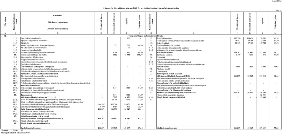 H I J K L M 02. Veszprém Megyei Önkormányzati Hivatal 11.1. Áru és készletértékesítés 105 1.1. Személyi juttatások 113 708 114 694 70 316 61,31 11.2. Nyújtott szolgáltatások ellenértéke 1.2. Munkaadókat terhelő járulékok és szociális hozzájárulási adó 28 941 30 288 18 658 61,60 11.