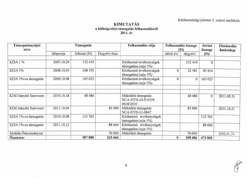 előző évi tárgyévi (Ft) SZJA 1 % 2007.10.29 132419 Közhasznú tevékenységek 132419 támogatása (szja 1%) SZJA 1% 2008.10.03 108 '195 Közhasznú tevékenységek 22581 85614 támogatása (szja 1%) SZJA 1%-os támogatás 2009.