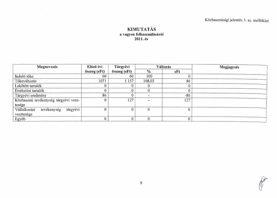 60 60 100 Tökeváltozás 1071 1 157 108,03 86 Lekötött tartalék Ertékelési tartalék Tárgyévi