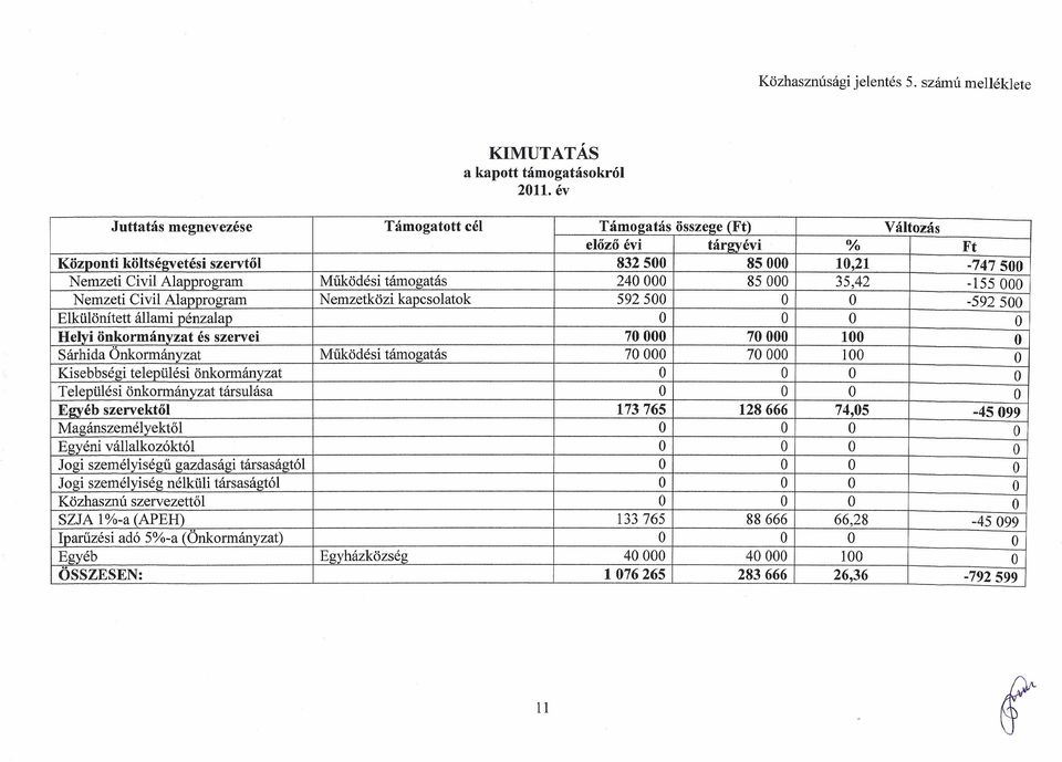 240000 85000 35,42-155 000 Nemzeti Civil Alapprogram Nemzetközi kapcsolatok 592 500-592500 Elkülönített állami pénzalap Helyi önkormányzat és szervei 70000 70000 100 Sárhida Önkormányzat Működési