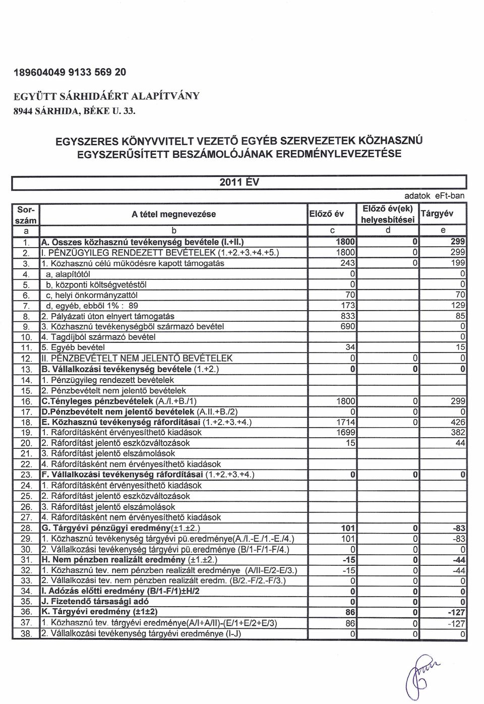19. 20. 21. 22. 23. 24. 25. 26. 27. 28. 29. 30. 31. 32. 33. 34. 35. 36. 37. 38. A tétel megnevezése b A. sszes közhasznú tevékenység bevétele (1.+11.) 1.PENZÜGYILEG RENDEZETT BEVETELEK (1.+2.+3.+4.+5.