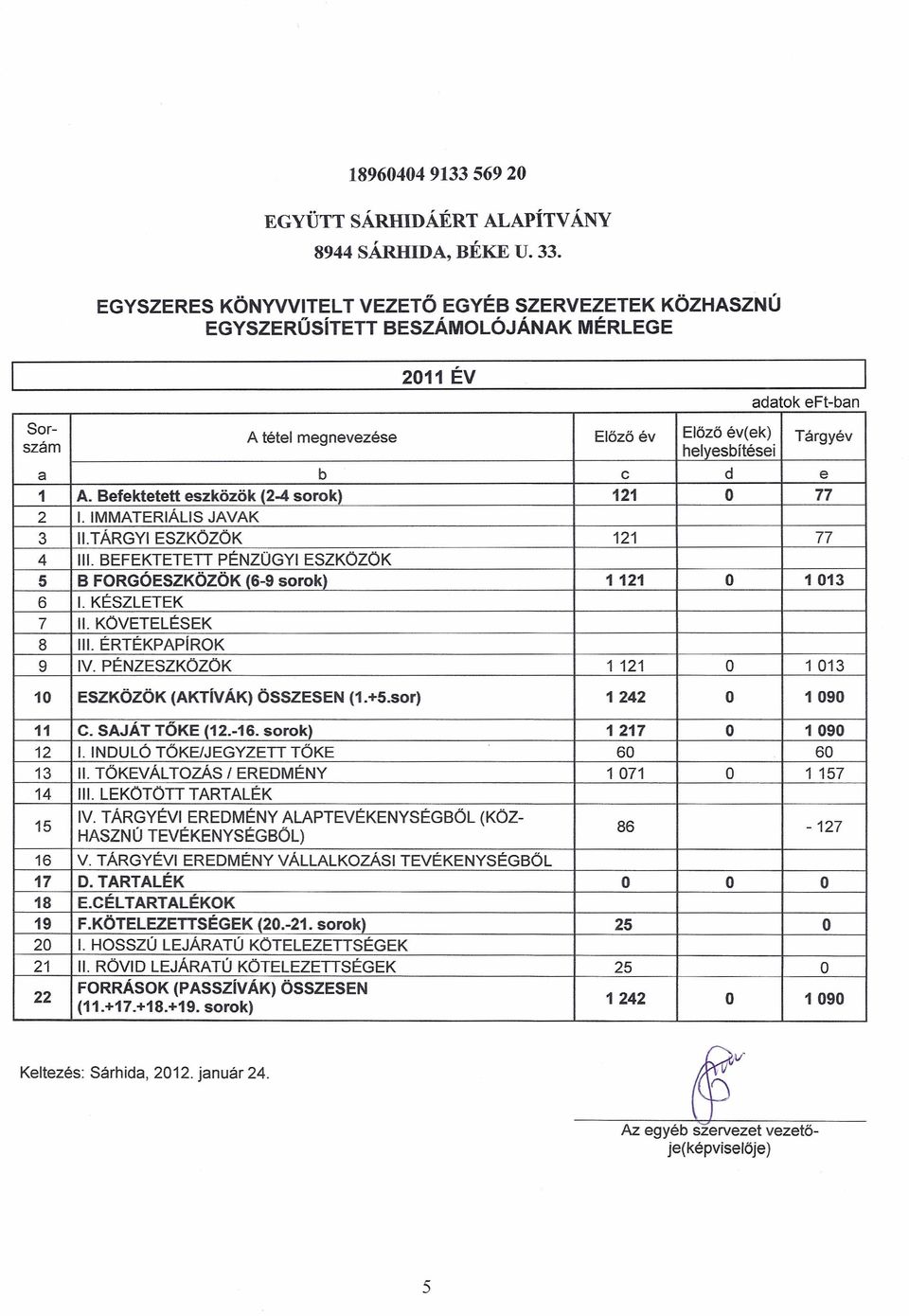 Befektetett eszközök (2-4 sorok) 121 17 2 1. IMMATERIÁLIS JAVAK 3 II.TÁRGYI ESZKÖZÖK 121 77 4 lll. BEFEKTETETT PÉNZÜGYI ESZKÖZÖK 5 B FRGÓESZKÖZÖK (6-9 sorok) 1121 1013 6 1. KÉSZLETEK 7 II.