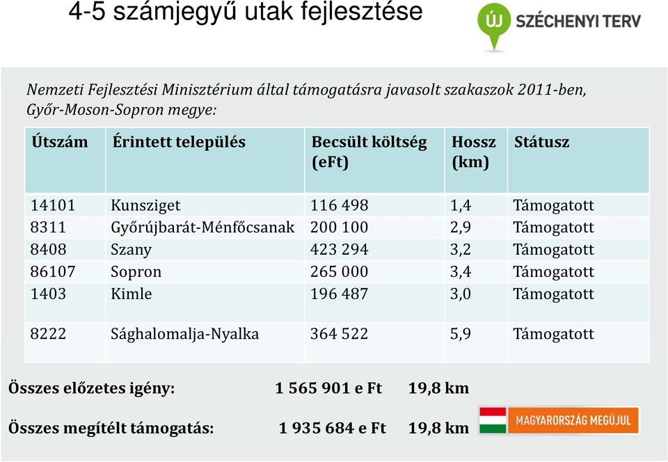 200 100 2,9 Támogatott 8408 Szany 423 294 3,2 Támogatott 86107 Sopron 265 000 3,4 Támogatott 1403 Kimle 196 487 3,0 Támogatott 8222