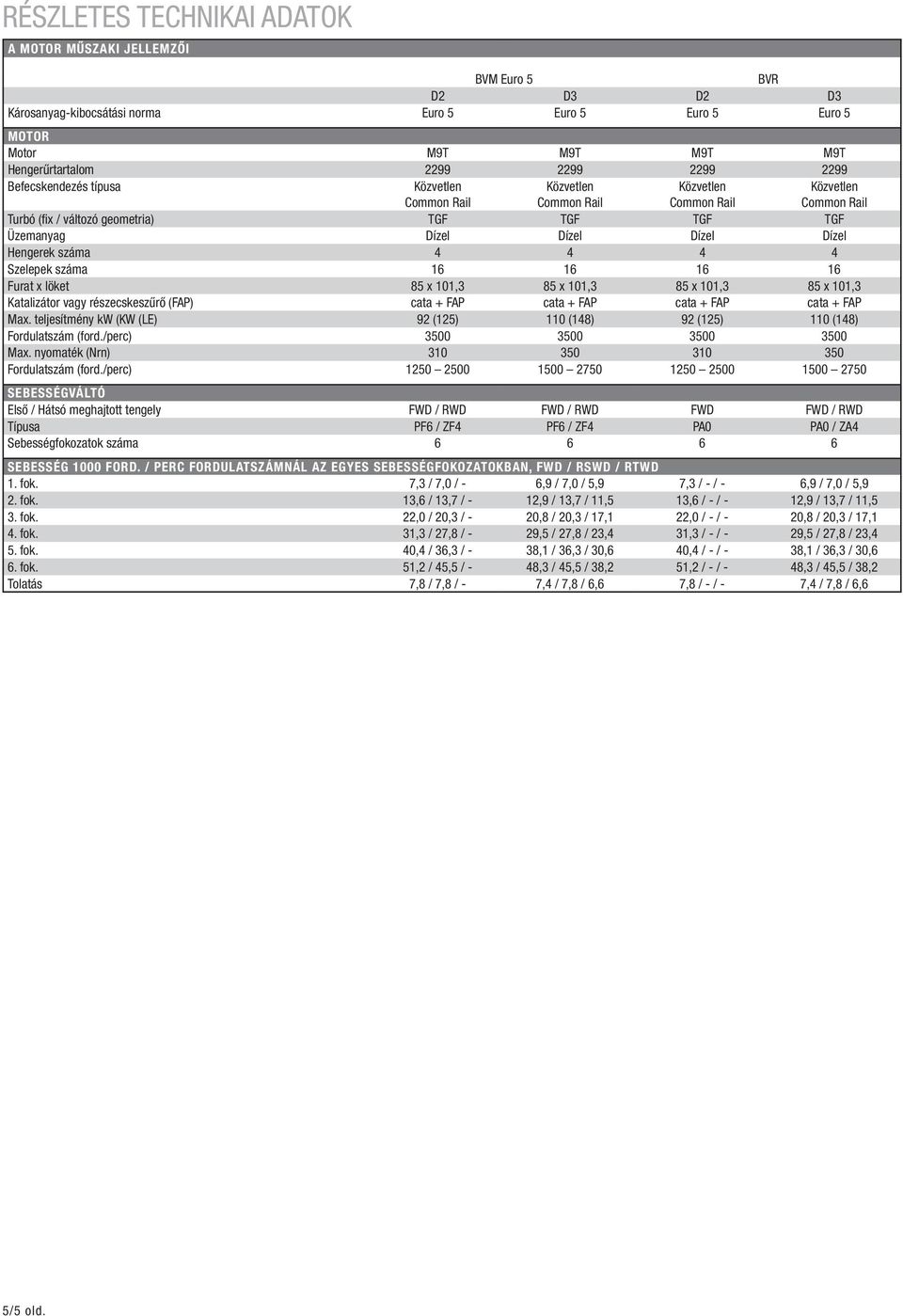 101,3 85 x 101,3 Katalizátor vagy részecskeszűrő (FAP) cata + FAP cata + FAP cata + FAP cata + FAP Max. teljesítmény kw (KW (LE) 92 (125) 110 (148) 92 (125) 110 (148) Fordulatszám (ford.