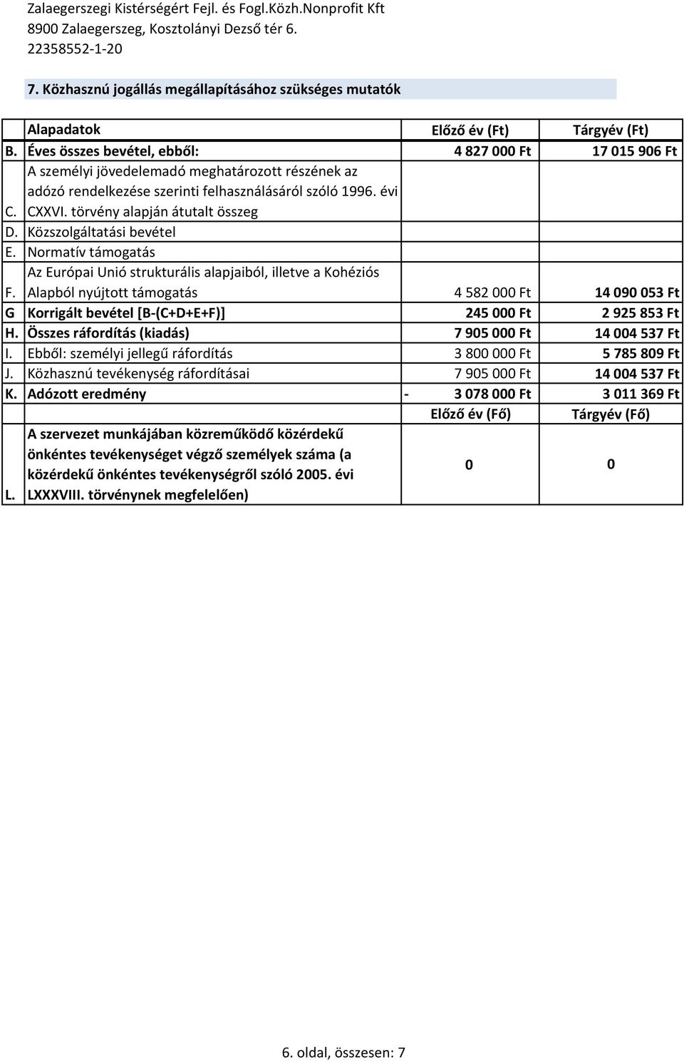 Éves összes bevétel, ebből: 4827000 Ft A személyi jövedelemadó meghatározott részének az adózó rendelkezése szerinti felhasználásáról szóló 1996. évi C. CXXVI. törvény alapján átutalt összeg D.