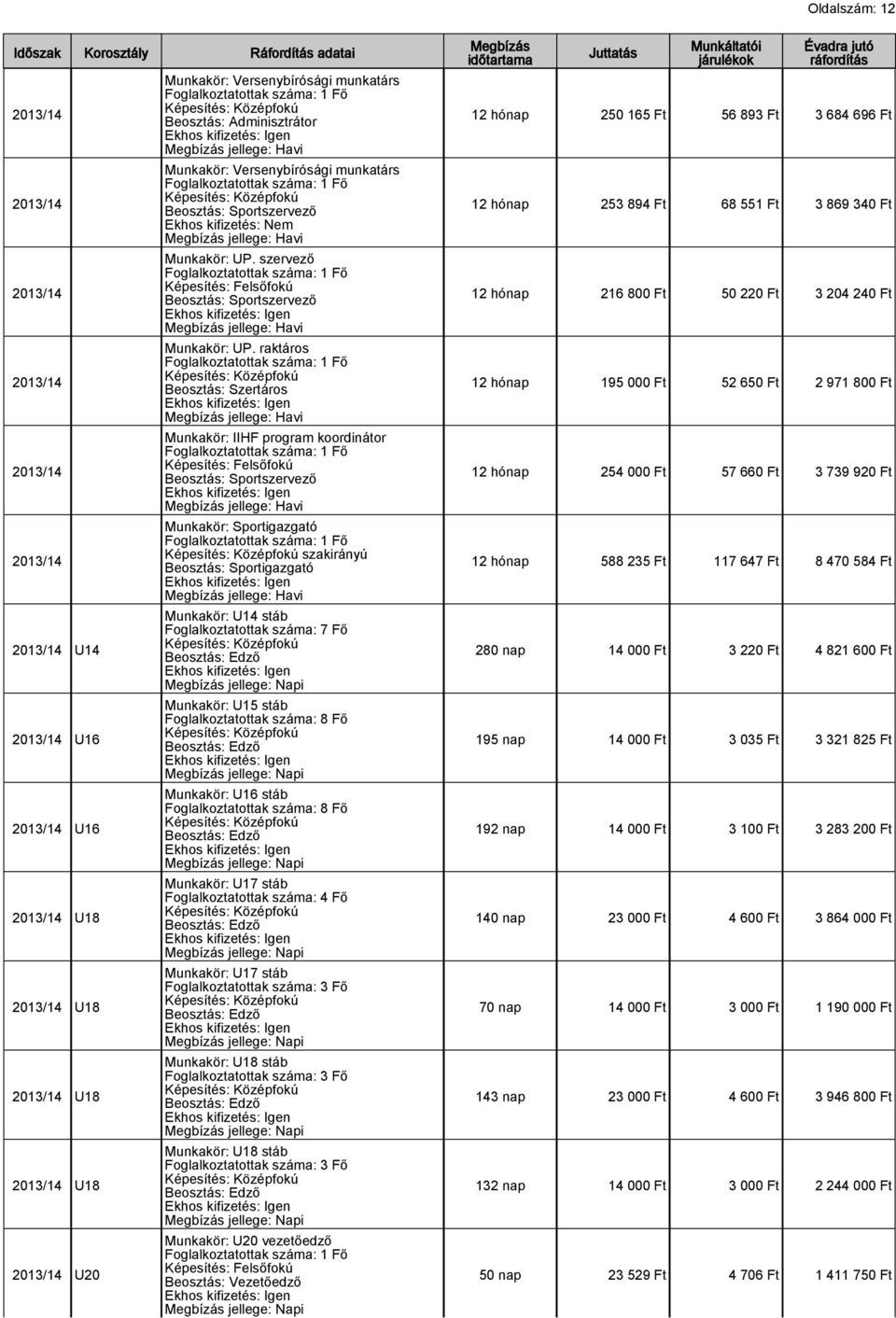 raktáros Beosztás: Szertáros Munkakör: IIHF program koordinátor Képesítés: Felsőfokú Beosztás: Sportszervező Munkakör: Sportigazgató szakirányú Beosztás: Sportigazgató Munkakör: U14 stáb