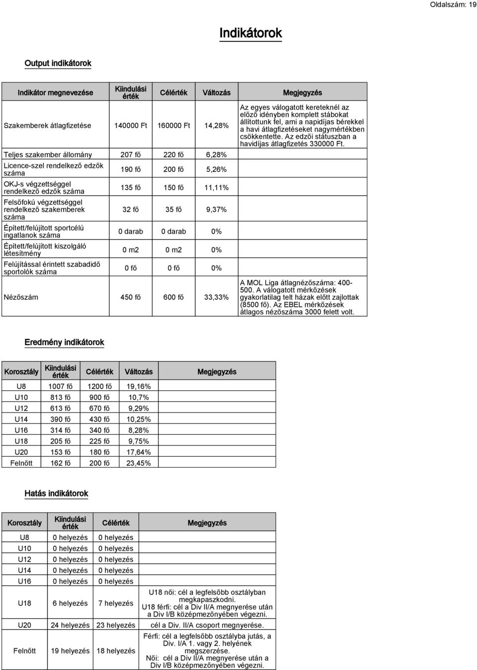 létesítmény Felújítással érintett szabadidő sportolók száma Célérték Változás Megjegyzés 190 fő 200 fő 5,26% 135 fő 150 fő 11,11% 32 fő 35 fő 9,37% 0 darab 0 darab 0% 0 m2 0 m2 0% 0 fő 0 fő 0%