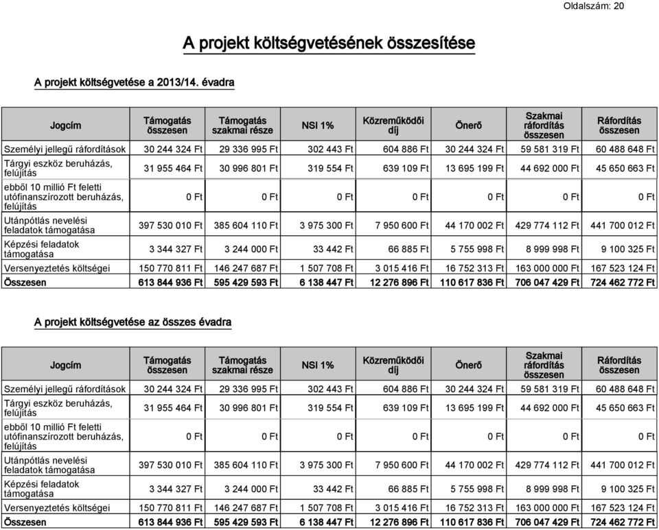 488 648 Ft Tárgyi eszköz beruházás, felújítás ebből 10 millió Ft feletti utófinanszírozott beruházás, felújítás Utánpótlás nevelési feladatok támogatása Képzési feladatok támogatása 31 955 464 Ft 30