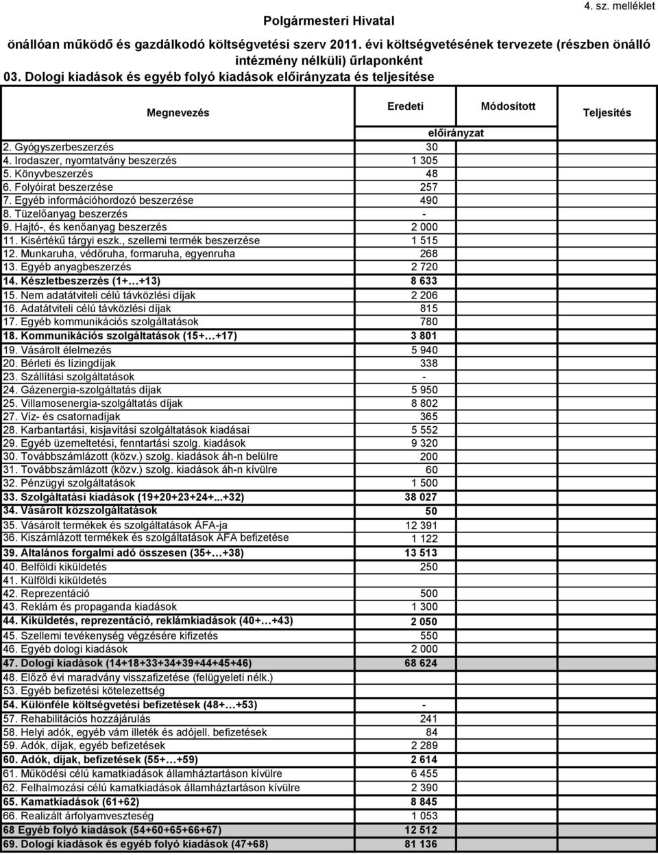 Munkaruha, védőruha, formaruha, egyenruha 268 13. Egyéb anyagbeszerzés 2 720 14. Készletbeszerzés (1+ +13) 8 633 15. Nem adatátviteli célú távközlési díjak 2 206 16.