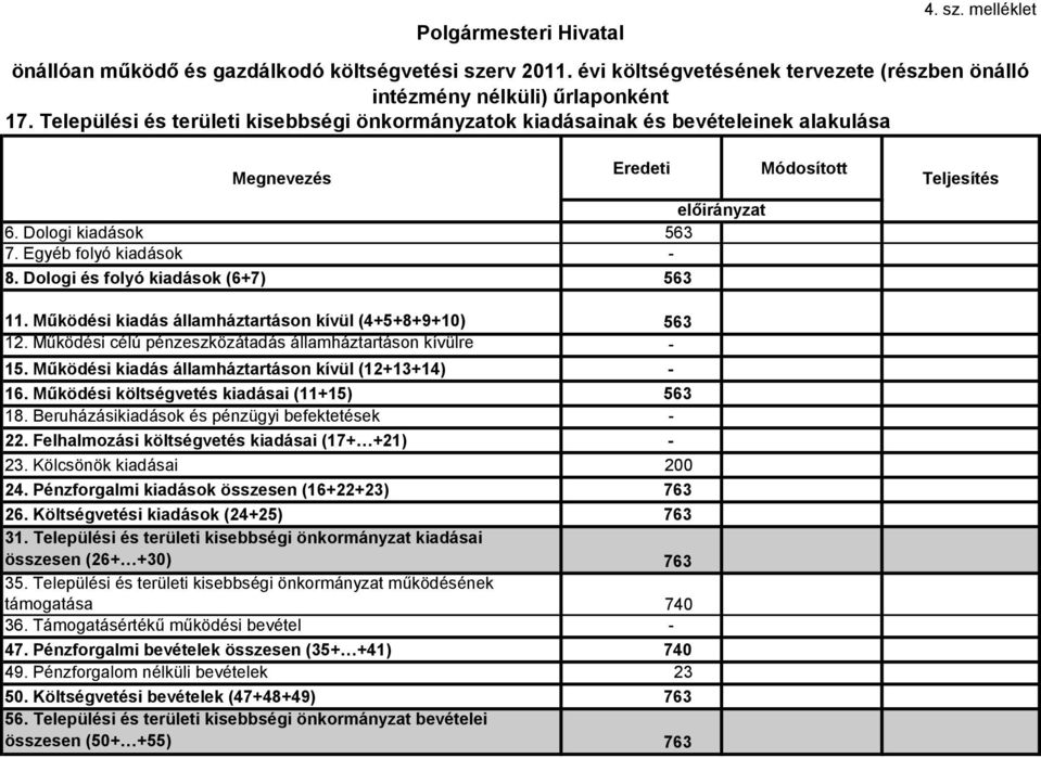 Működési költségvetés kiadásai (11+15) 563 18. Beruházásikiadások és pénzügyi befektetések - 22. Felhalmozási költségvetés kiadásai (17+ +21) - 23. Kölcsönök kiadásai 200 24.