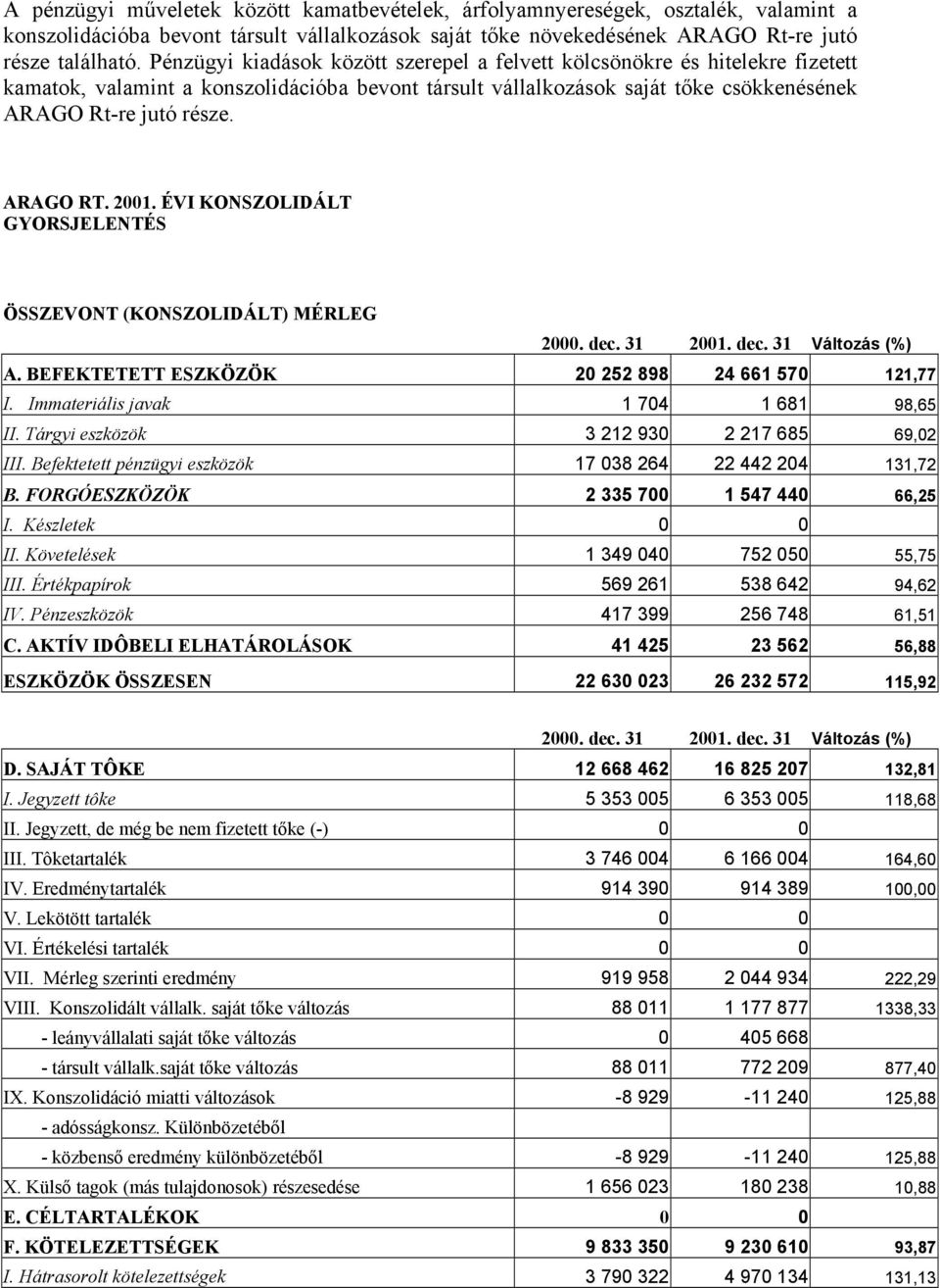 ARAGO RT. 2001. ÉVI KONSZOLIDÁLT GYORSJELENTÉS ÖSSZEVONT (KONSZOLIDÁLT) MÉRLEG 2000. dec. 31 2001. dec. 31 Változás (%) A. BEFEKTETETT ESZKÖZÖK 20 252 898 24 661 570 121,77 I.