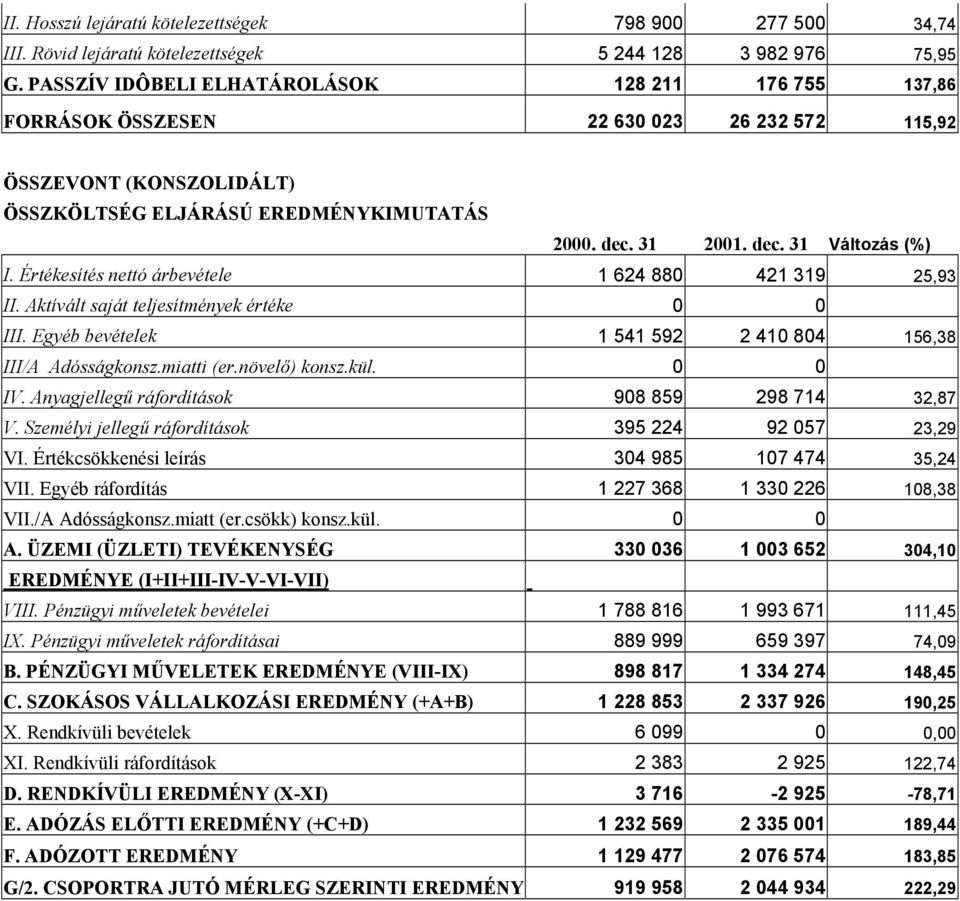 Értékesítés nettó árbevétele 1 624 880 421 319 25,93 II. Aktívált saját teljesítmények értéke 0 0 III. Egyéb bevételek 1 541 592 2 410 804 156,38 III/A Adósságkonsz.miatti (er.növelő) konsz.kül.