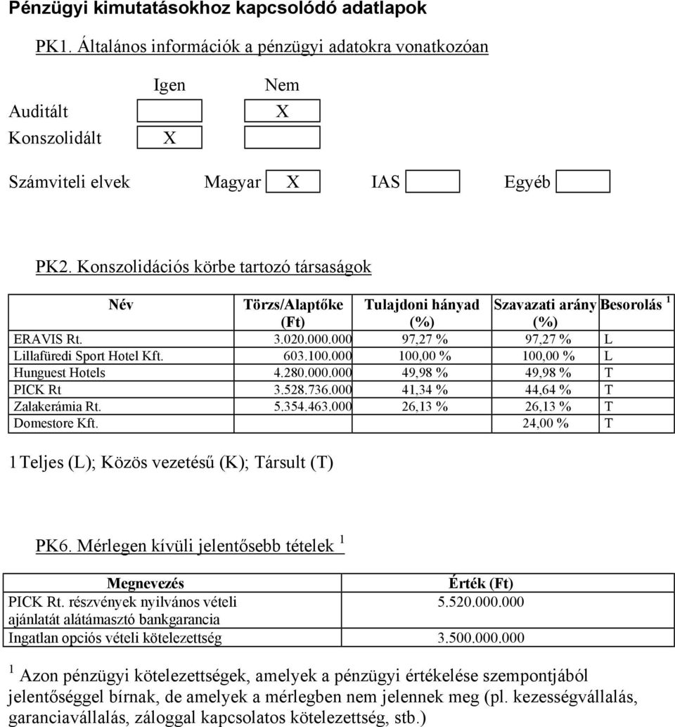 000 100,00 % 100,00 % L Hunguest Hotels 4.280.000.000 49,98 % 49,98 % T PICK Rt 3.528.736.000 41,34 % 44,64 % T Zalakerámia Rt. 5.354.463.000 26,13 % 26,13 % T Domestore Kft.