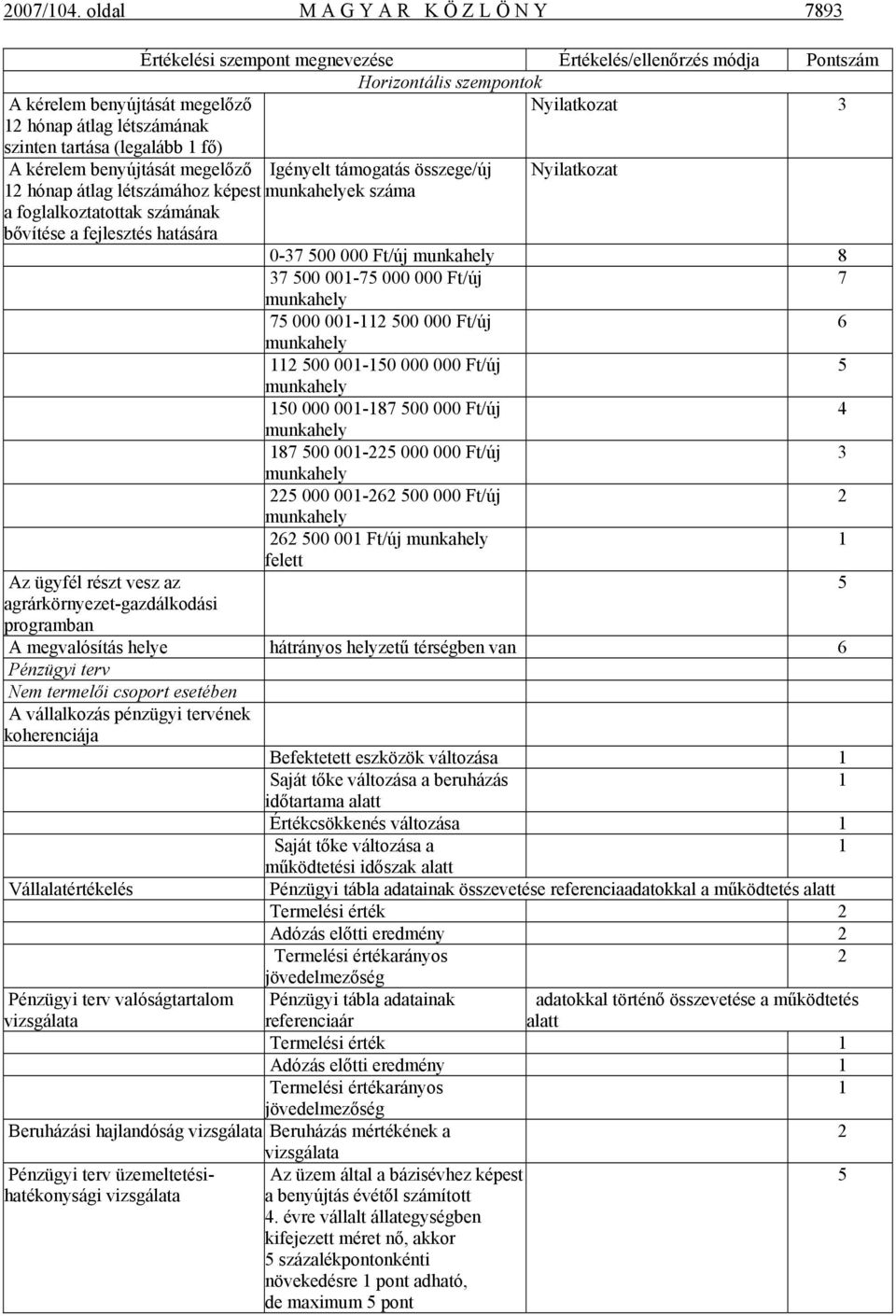 létszámának szinten tartása (legalább 1 fő) A kérelem benyújtását megelőző Igényelt támogatás összege/új Nyilatkozat 12 hónap átlag létszámához képest munkahelyek száma a foglalkoztatottak számának