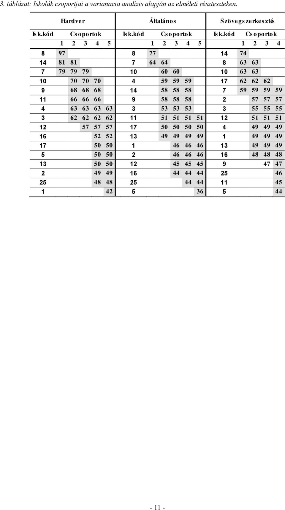 kód Cs oportok 1 2 3 4 5 1 2 3 4 5 1 2 3 4 8 97 8 77 14 74 14 81 81 7 64 64 8 63 63 7 79 79 79 10 60 60 10 63 63 10 70 70 70 4 59 59 59 17 62 62 62 9 68 68 68 14 58 58 58 7 59