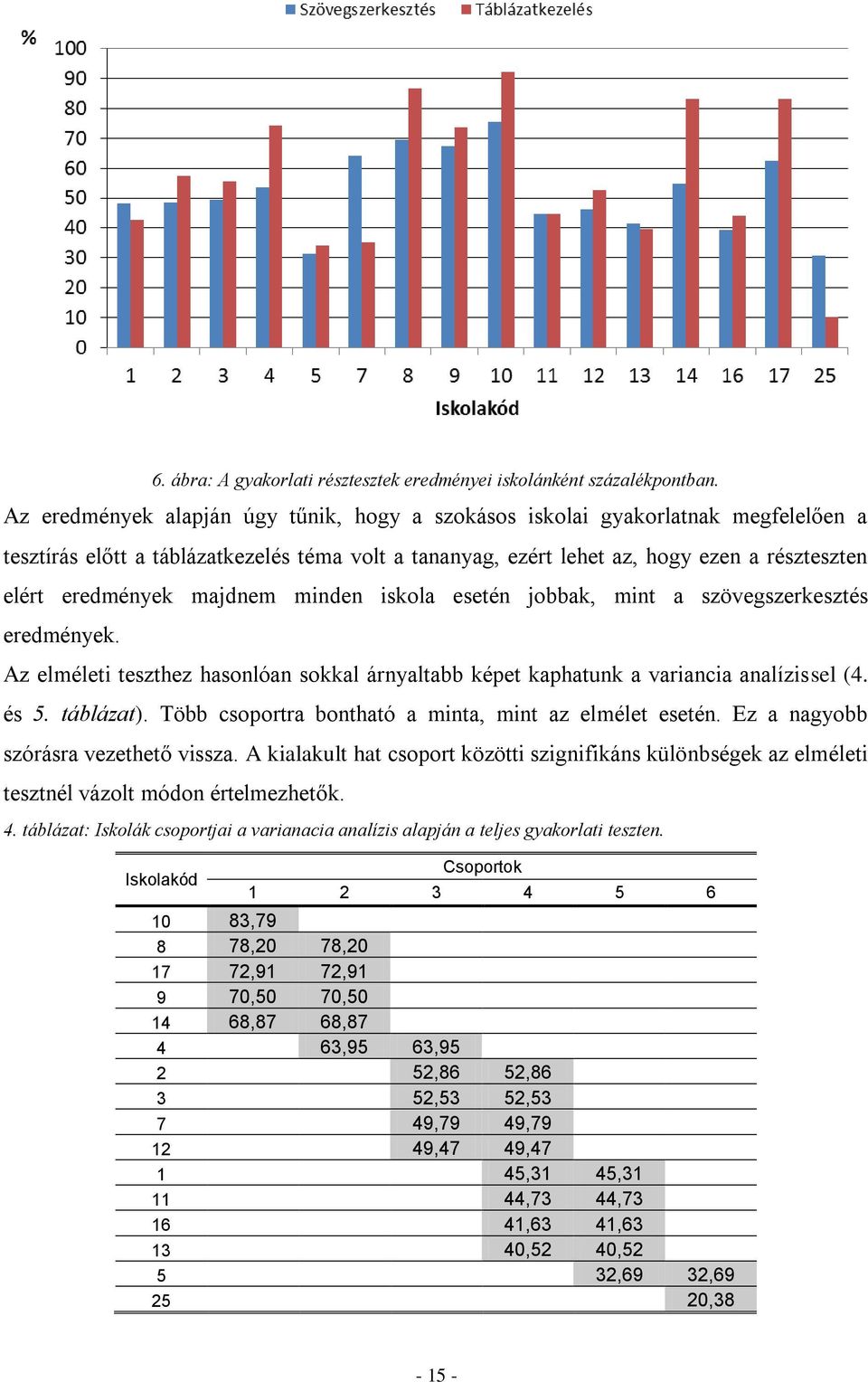 majdnem minden iskola esetén jobbak, mint a szövegszerkesztés eredmények. Az elméleti teszthez hasonlóan sokkal árnyaltabb képet kaphatunk a variancia analízissel (4. és 5. táblázat).