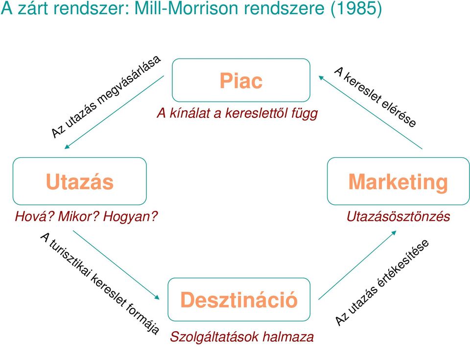 Marketing Hová? Mikor? Hogyan?