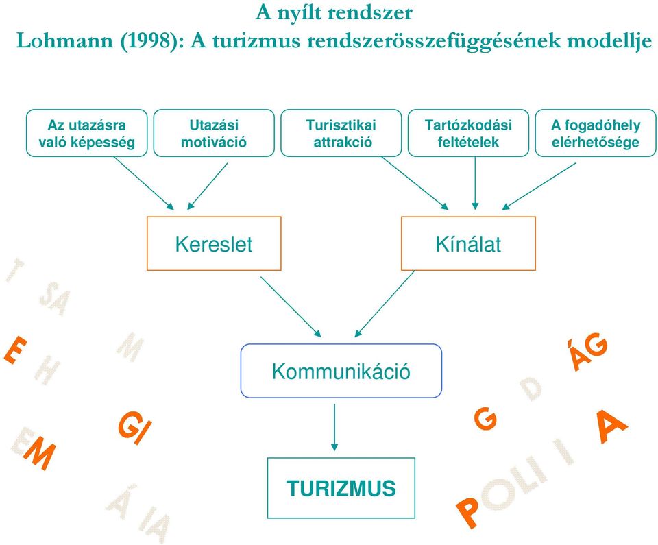 képesség Utazási motiváció Turisztikai attrakció