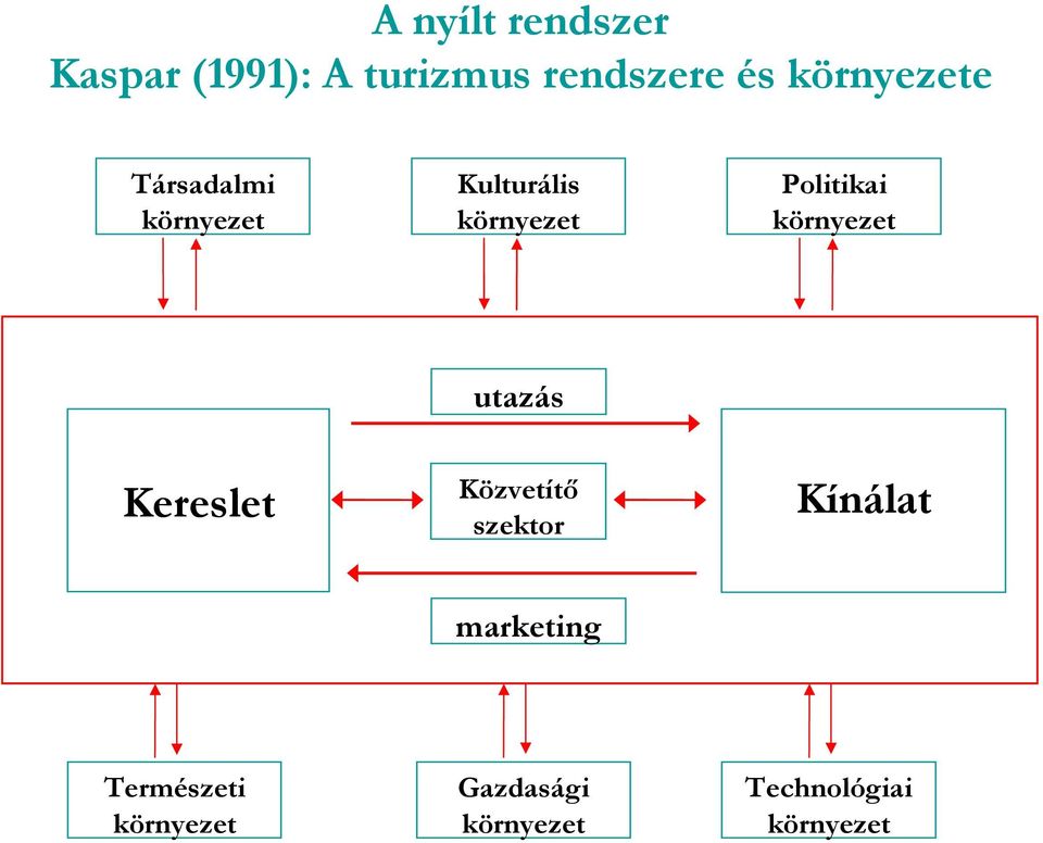 Politikai környezet utazás Kereslet Közvetítı szektor