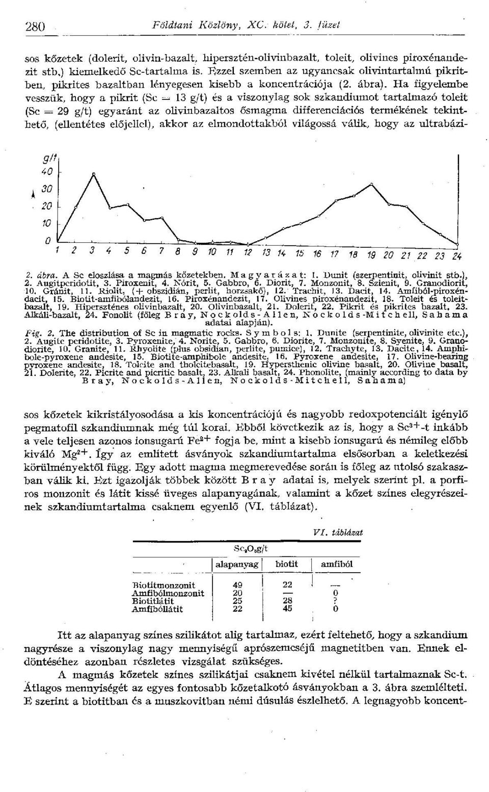 Ha figyelembe vesszük, hogy a pikrit (Sc = 13 g/t) és a viszonylag sok szkandiumot tartalmazó toleit (Sc = 29 g/t) egyaránt az ohvinbazaltos ősmagma differenciációs termékének tekinthető, (ellentétes