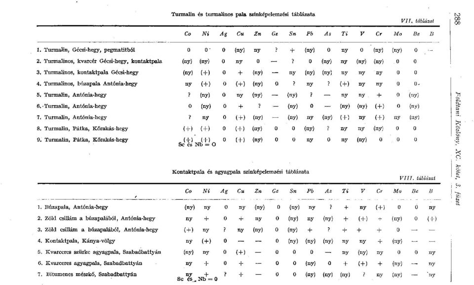 Turmalinos, búzapala Antónia-hegy ny (+) 0 (+) (ny) 0? ny 1 (+) ny ny 0 0-5. Turmalin, Antónia-hegy?