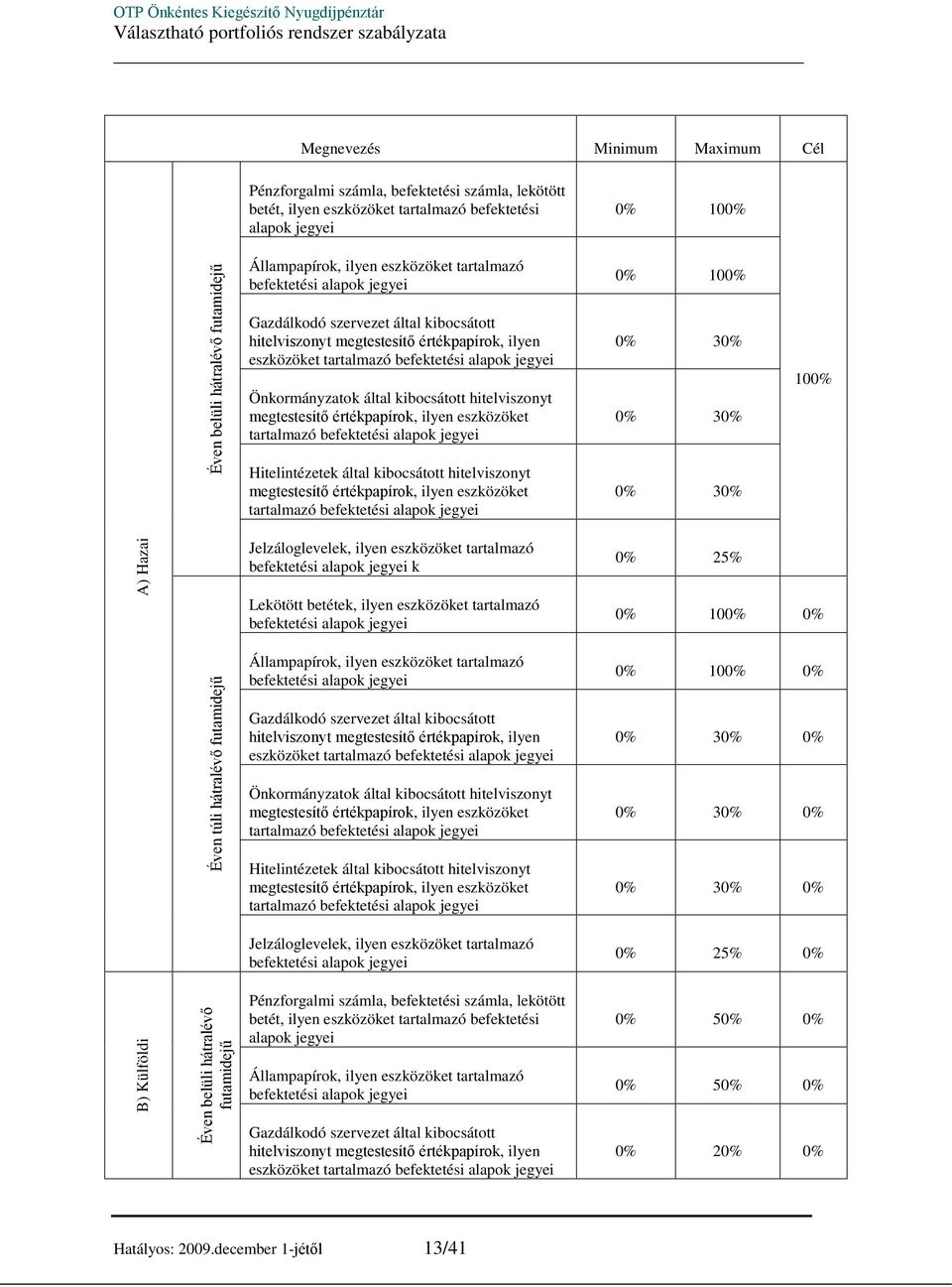 Hitelintézetek által kibocsátott hitelviszonyt tartalmazó 0% 100% 0% 30% 0% 30% 0% 30% 100% A) Hazai Jelzáloglevelek, ilyen eszközöket tartalmazó k Lekötött betétek, ilyen eszközöket tartalmazó 0%