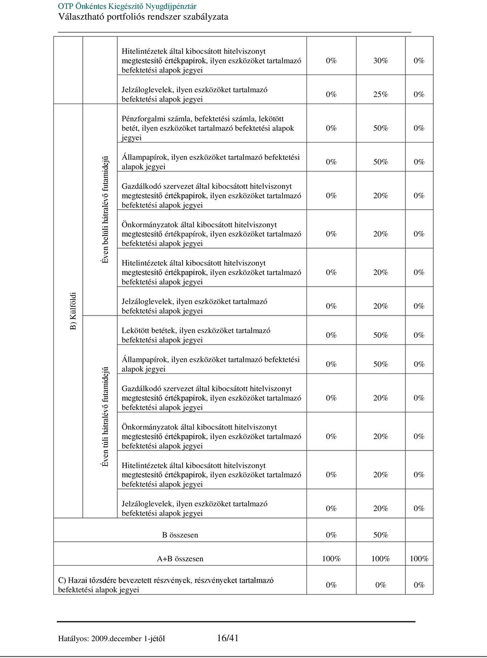 tartalmazó Önkormányzatok által kibocsátott hitelviszonyt tartalmazó Hitelintézetek által kibocsátott hitelviszonyt tartalmazó 0% 50% 0% 0% 20% 0% 0% 20% 0% 0% 20% 0% B) Külföldi Jelzáloglevelek,