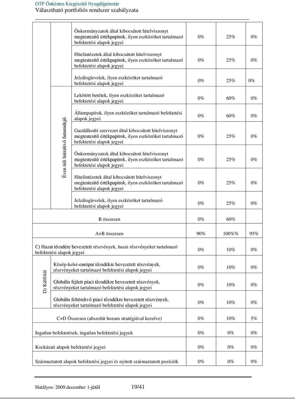 Önkormányzatok által kibocsátott hitelviszonyt tartalmazó Hitelintézetek által kibocsátott hitelviszonyt tartalmazó 0% 60% 0% 0% 0% 0% Jelzáloglevelek, ilyen eszközöket tartalmazó 0% B összesen 0%