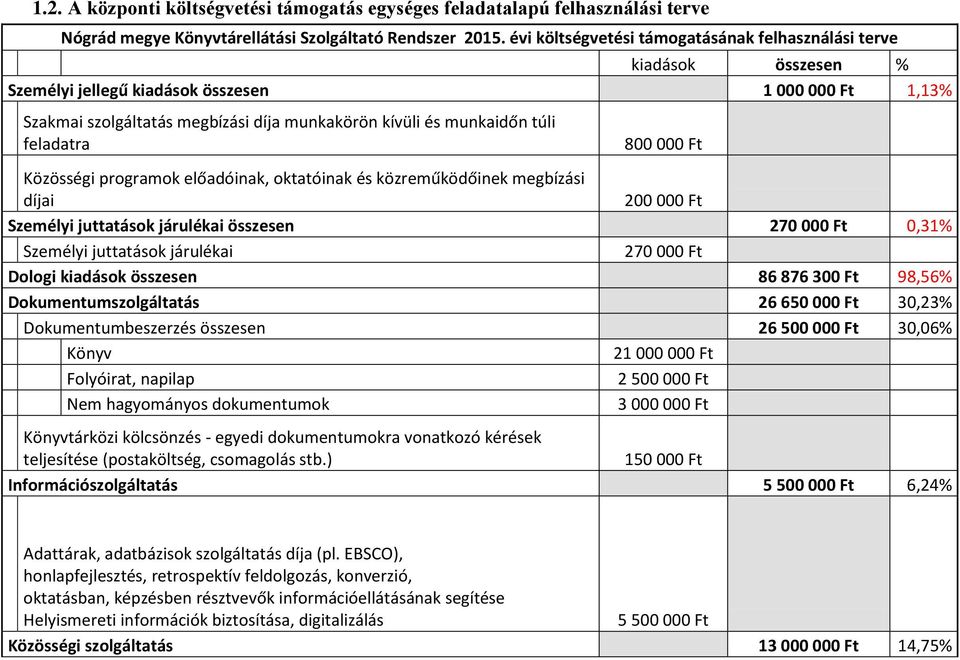 feladatra 800 000 Ft Közösségi programok előadóinak, oktatóinak és közreműködőinek megbízási díjai 200 000 Ft Személyi juttatások járulékai összesen 270 000 Ft 0,31% Személyi juttatások járulékai 270