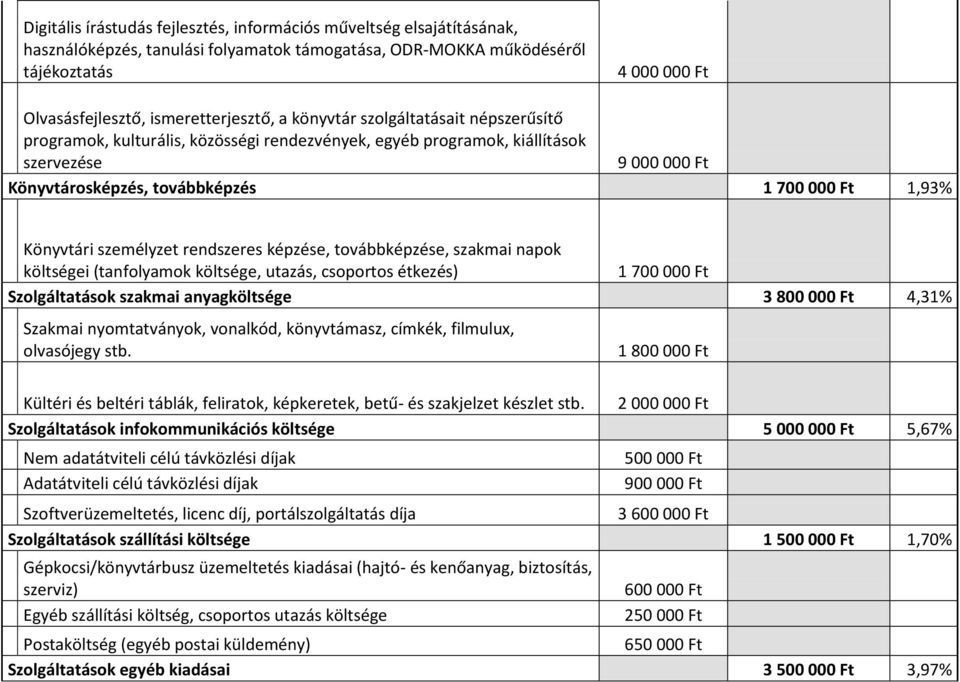 Ft 1,93% Könyvtári személyzet rendszeres képzése, továbbképzése, szakmai napok költségei (tanfolyamok költsége, utazás, csoportos étkezés) 1 700 000 Ft Szolgáltatások szakmai anyagköltsége 3 800 000