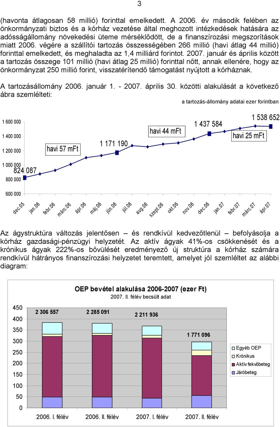 végére a szállítói tartozás összességében 266 millió (havi átlag 44 millió) forinttal emelkedett, és meghaladta az 1,4 milliárd forintot. 2007.