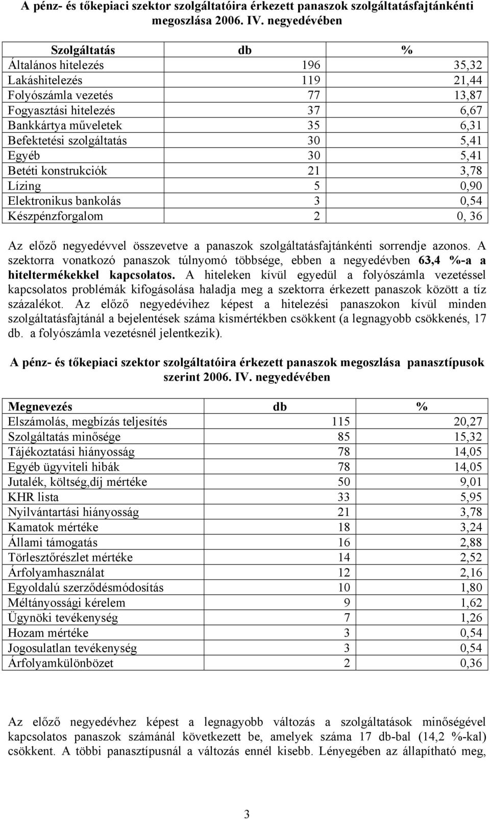 30 5,41 Egyéb 30 5,41 Betéti konstrukciók 21 3,78 Lízing 5 0,90 Elektronikus bankolás 3 0,54 Készpénzforgalom 2 0, 36 Az előző negyedévvel összevetve a panaszok szolgáltatásfajtánkénti sorrendje