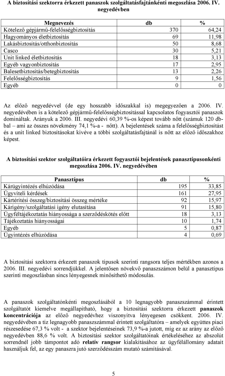 3,13 Egyéb vagyonbiztosítás 17 2,95 Balesetbiztosítás/betegbiztosítás 13 2,26 Felelősségbiztosítás 9 1,56 Egyéb 0 0 Az előző negyedévvel (de egy hosszabb időszakkal is) megegyezően a 2006. IV.