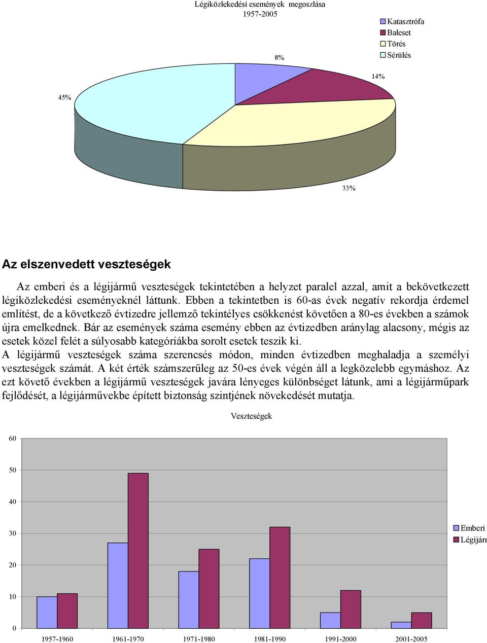 Ebben a tekintetben is 60-as évek negatív rekordja érdemel említést, de a következő évtizedre jellemző tekintélyes csökkenést követően a 80-es években a számok újra emelkednek.