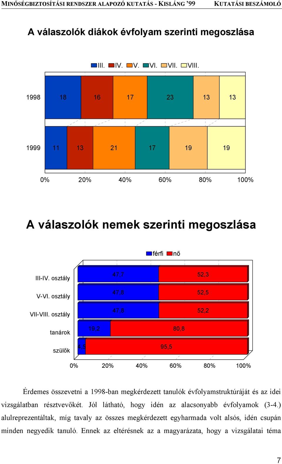 osztály 47,7 47,8 47,8 52,3 52,5 52,2 tanárok 19,2 80,8 szülők 4,5 95,5 0% 20% 40% 60% 80% 100% Érdemes összevetni a 1998-ban megkérdezett tanulók évfolyamstruktúráját