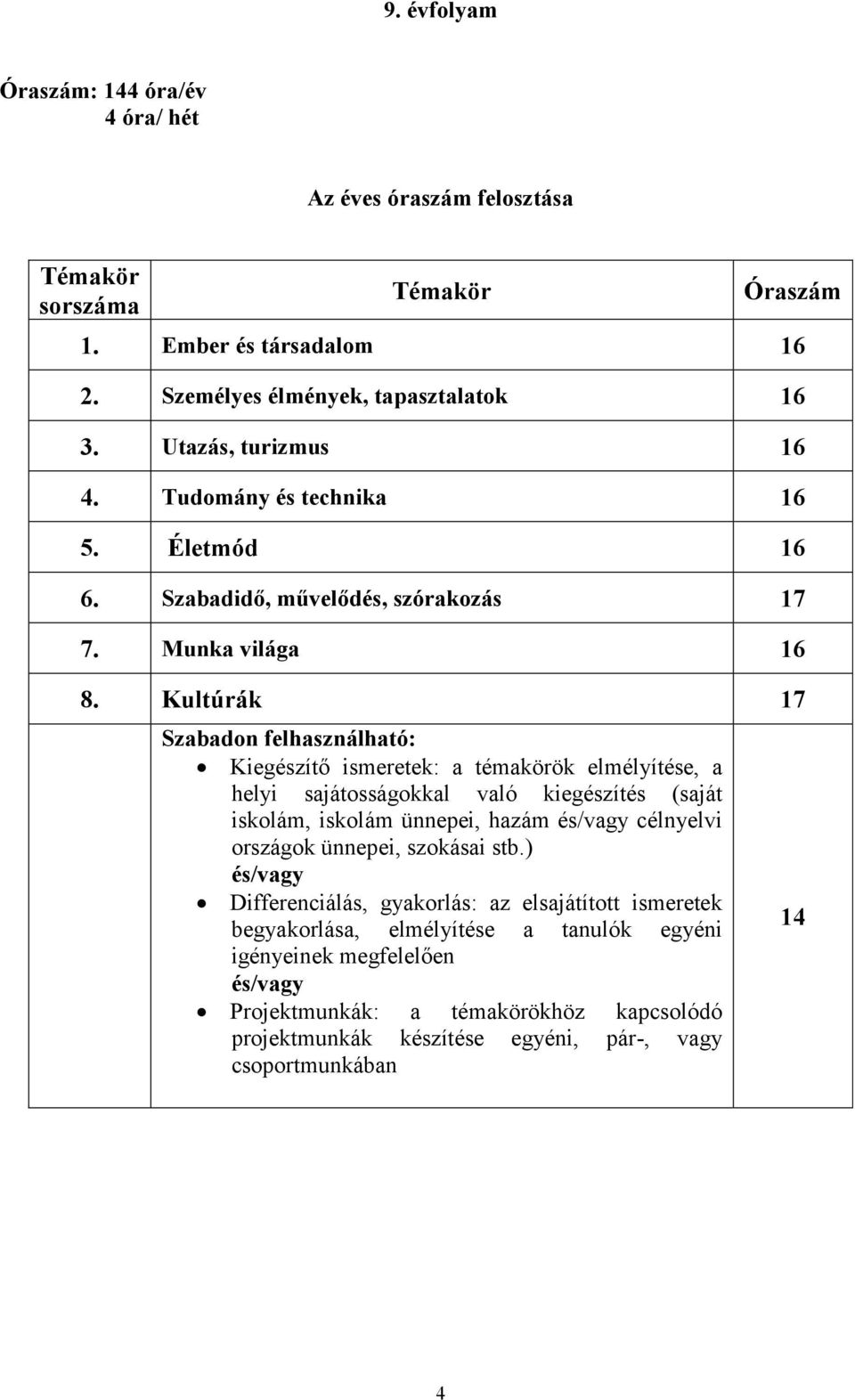 Kultúrák 17 Szabadon felhasználható: Kiegészítő ismeretek: a témakörök elmélyítése, a helyi sajátosságokkal való kiegészítés (saját iskolám, iskolám ünnepei, hazám és/vagy célnyelvi