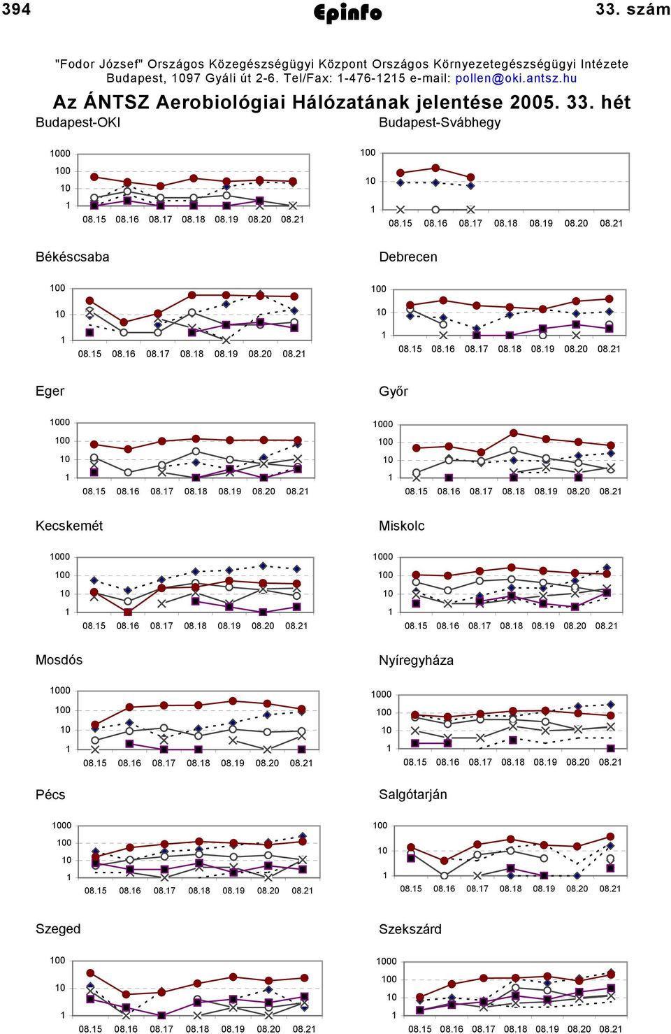 2-6. Tel/Fax: -476-25 e-mail: pollen@oki.antsz.hu Az ÁNTSZ Aerobiológiai Hálózatának jelentése 2005. 33.