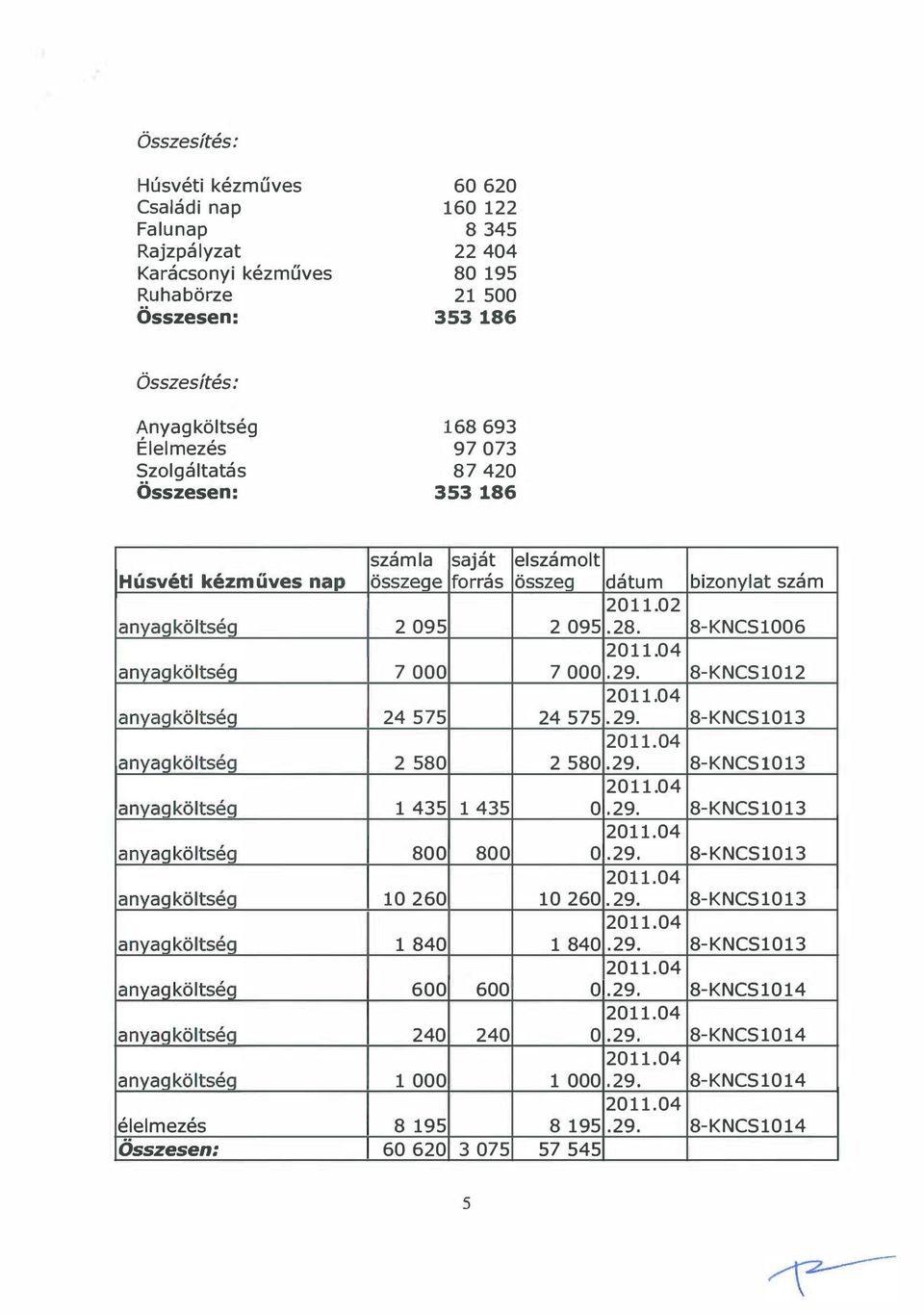 anyaqköltséq élelmezés Összesen: számla saját elszámolt összege forrás összeg dátum 2011.02 2095 2095.28. 2011.04 7 OOO 7 OOO.29. 2011.04 24 575 24 575.29. 2011.04 2580 2580.29. 2011.04 1435 1435 0.